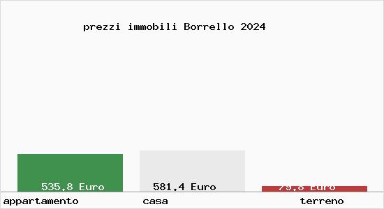 prezzi immobili Borrello