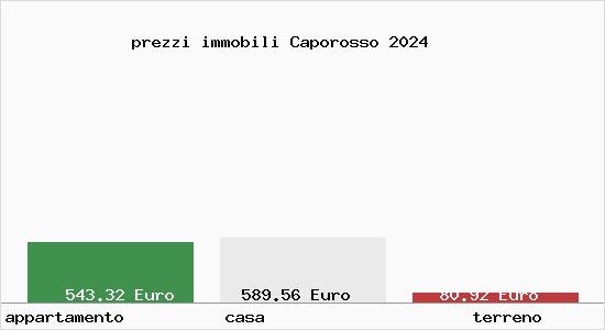prezzi immobili Caporosso