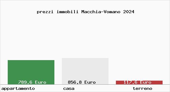 prezzi immobili Macchia-Vomano