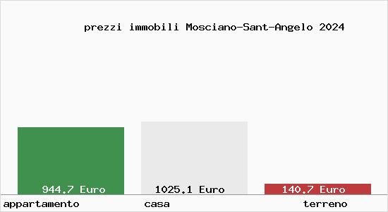 prezzi immobili Mosciano-Sant-Angelo
