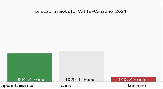 prezzi immobili Valle-Canzano