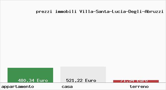 prezzi immobili Villa-Santa-Lucia-Degli-Abruzzi