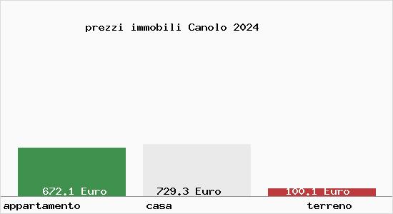 prezzi immobili Canolo
