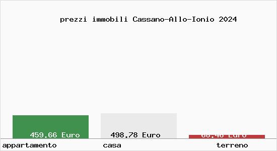 prezzi immobili Cassano-Allo-Ionio