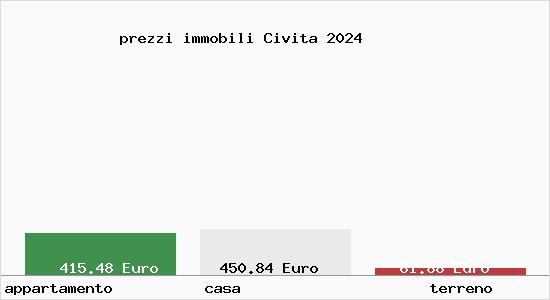 prezzi immobili Civita