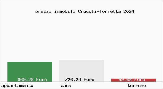 prezzi immobili Crucoli-Torretta