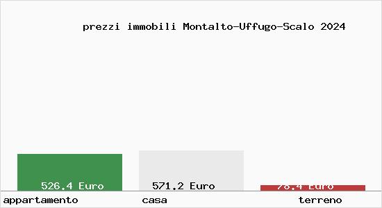 prezzi immobili Montalto-Uffugo-Scalo