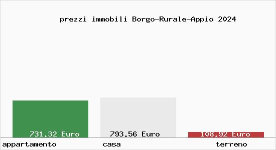 prezzi immobili Borgo-Rurale-Appio