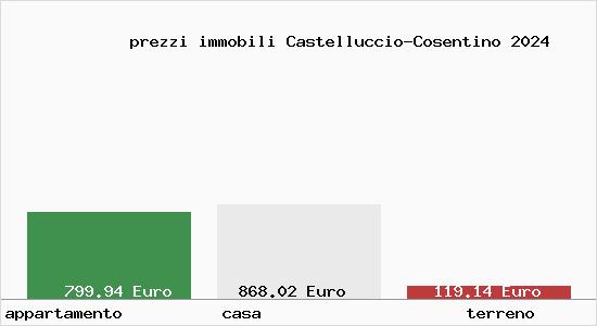 prezzi immobili Castelluccio-Cosentino