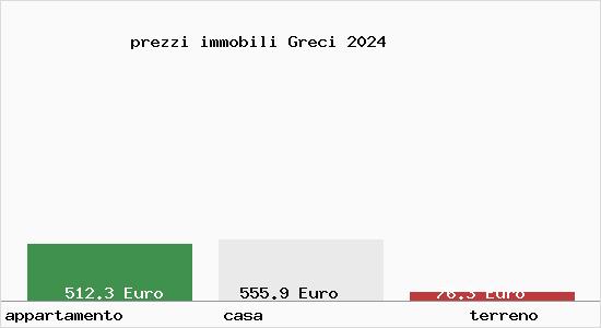 prezzi immobili Greci