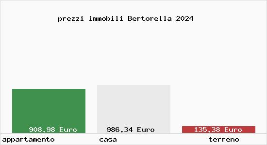 prezzi immobili Bertorella