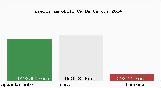 prezzi immobili Ca-De-Caroli