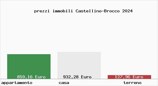 prezzi immobili Castellino-Brocco