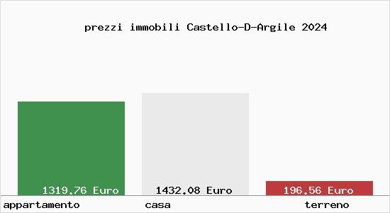 prezzi immobili Castello-D-Argile