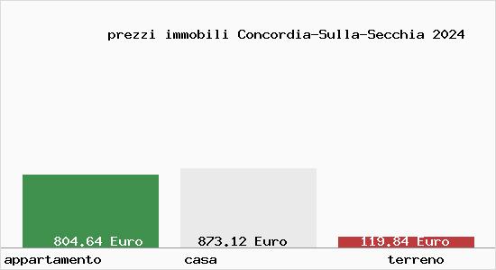 prezzi immobili Concordia-Sulla-Secchia