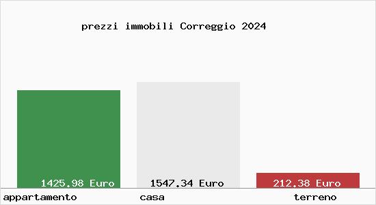 prezzi immobili Correggio