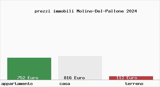 prezzi immobili Molino-Del-Pallone