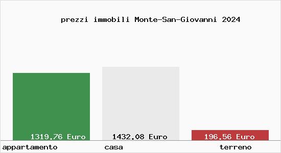 prezzi immobili Monte-San-Giovanni