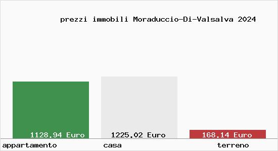 prezzi immobili Moraduccio-Di-Valsalva