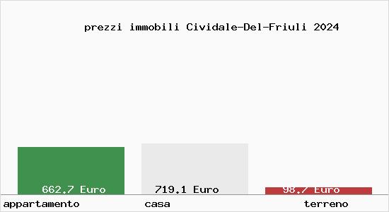 prezzi immobili Cividale-Del-Friuli