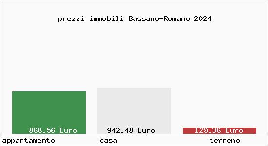prezzi immobili Bassano-Romano
