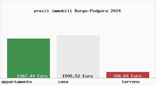 prezzi immobili Borgo-Podgora