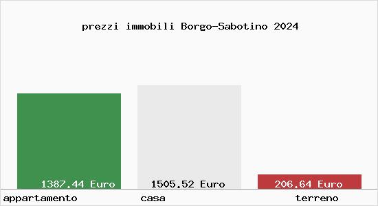prezzi immobili Borgo-Sabotino