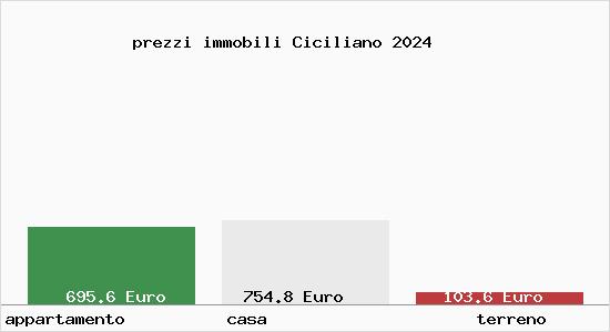 prezzi immobili Ciciliano