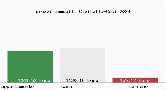 prezzi immobili Civitella-Cesi