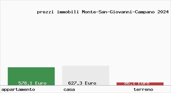 prezzi immobili Monte-San-Giovanni-Campano