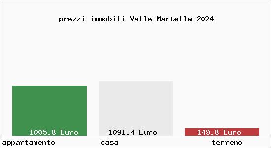prezzi immobili Valle-Martella