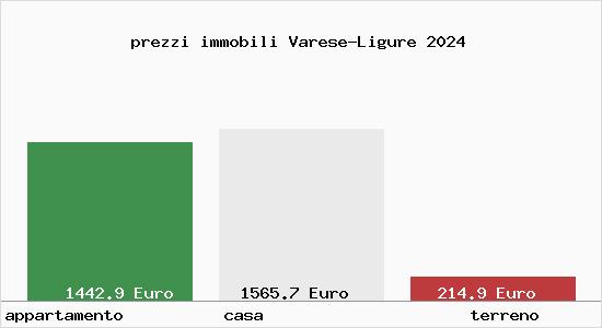 prezzi immobili Varese-Ligure