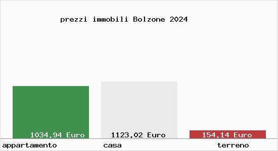 prezzi immobili Bolzone