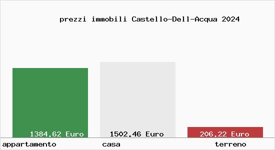 prezzi immobili Castello-Dell-Acqua
