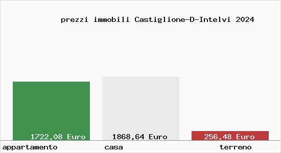 prezzi immobili Castiglione-D-Intelvi