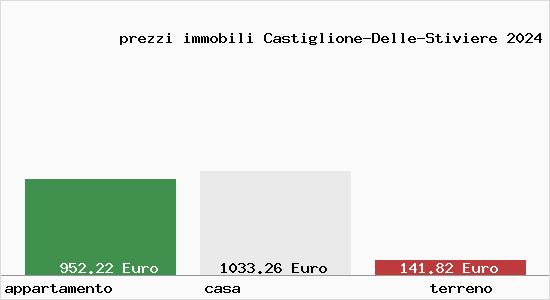 prezzi immobili Castiglione-Delle-Stiviere