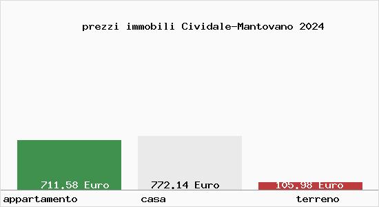 prezzi immobili Cividale-Mantovano
