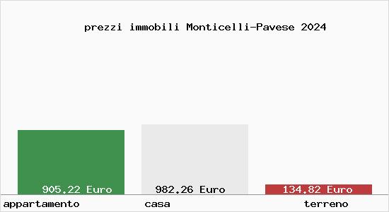 prezzi immobili Monticelli-Pavese