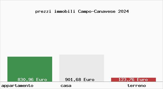 prezzi immobili Campo-Canavese