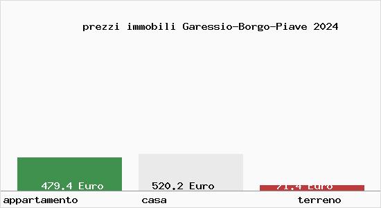 prezzi immobili Garessio-Borgo-Piave