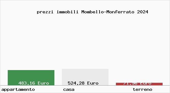 prezzi immobili Mombello-Monferrato