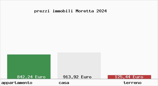 prezzi immobili Moretta