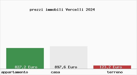 prezzi immobili Vercelli