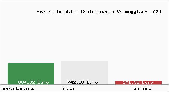 prezzi immobili Castelluccio-Valmaggiore