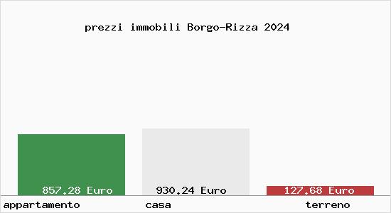 prezzi immobili Borgo-Rizza