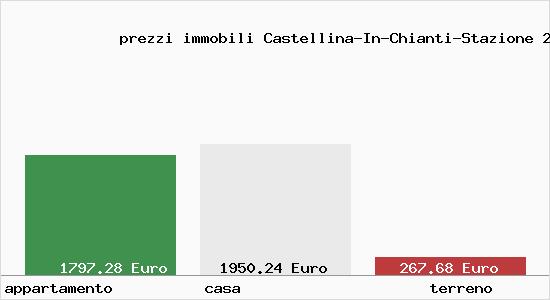 prezzi immobili Castellina-In-Chianti-Stazione