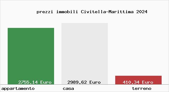 prezzi immobili Civitella-Marittima