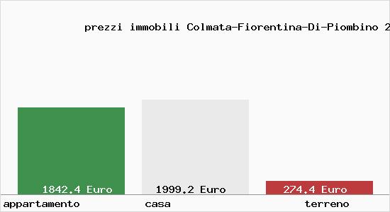 prezzi immobili Colmata-Fiorentina-Di-Piombino