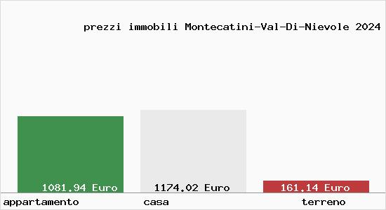 prezzi immobili Montecatini-Val-Di-Nievole