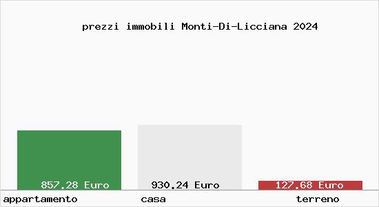 prezzi immobili Monti-Di-Licciana